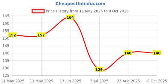 industrybuying.com LUMEX LED, PCB, GREEN, T-1, 2.2V, SSF-LXH305GD-TR lumex Price History Graph from 11 May 2025 to 7 Oct 2025