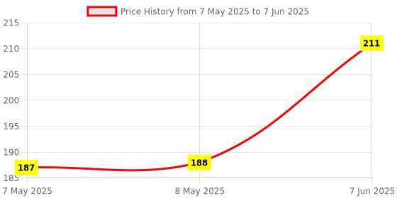 industrybuying.com LUMEX LED, RED, 1.25MM, 60MCD, 636NM, SML-LX0805SIC-TR (Pack of 5) lumex Price History Graph from 7 May 2025 to 7 Jun 2025