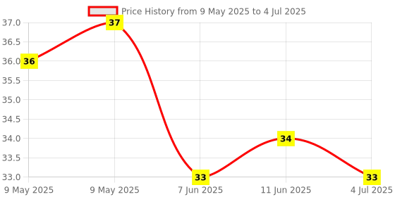 industrybuying.com LUMEX LED, RED, 1.25MM X 1.4MM, 25MCD, 660NM, SML-LX0805SRC-TR. lumex Price History Graph from 9 May 2025 to 4 Jul 2025