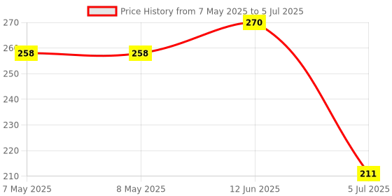 industrybuying.com LUMEX LED, RED, 2MM, 475MCD, 636NM, SSL-LXA228SIC-TR31 (Pack of 5) lumex Price History Graph from 7 May 2025 to 5 Jul 2025