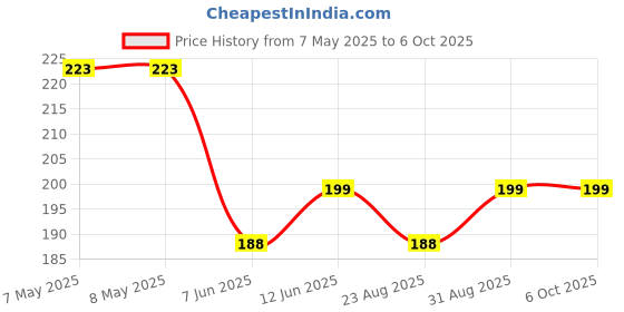 industrybuying.com LUMEX LED, RED, 2MM, 70MCD, 636NM, SML-LX1206SIC-TR (Pack of 5) lumex Price History Graph from 7 May 2025 to 6 Oct 2025