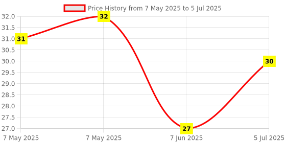 industrybuying.com LUMEX LED, RED, 2MM X 1.6MM, 25MCD, 660NM, SML-LX1206SRC-TR. lumex Price History Graph from 7 May 2025 to 5 Jul 2025