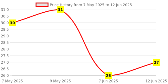 industrybuying.com LUMEX LED, RED, 3.2MM X 1.6MM, 6MCD, 635NM, SML-LX1206IC-TR lumex Price History Graph from 7 May 2025 to 12 Jun 2025