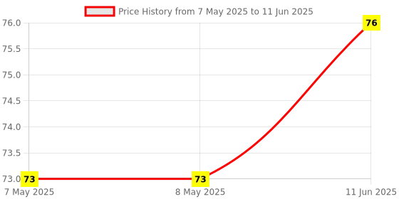 industrybuying.com LUMEX LED, RED, 4MM X 7MM, 12MCD, 635NM, SSL-LX4673ID-LA20. lumex Price History Graph from 7 May 2025 to 11 Jun 2025