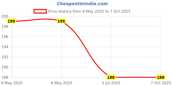 industrybuying.com LUMEX LED, RED, 5MM X 2MM, 10MCD, 635NM, SSL-LX2573ID. (Pack of 5) lumex Price History Graph from 9 May 2025 to 7 Oct 2025