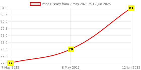 industrybuying.com LUMEX LED, RED, T-1 3/4 (5MM), 2.8CD, 660NM, SSL-LX5093SRC/E. lumex Price History Graph from 7 May 2025 to 12 Jun 2025