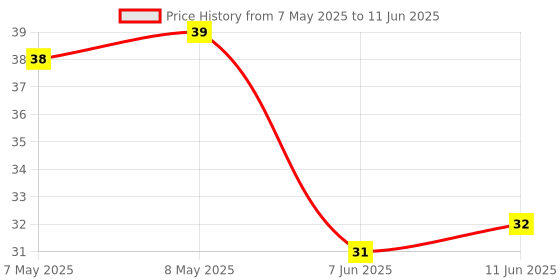 industrybuying.com LUMEX LED, RED, T-1 3/4 (5MM), 40MCD, 635NM, SSL-LX5093ID. lumex Price History Graph from 7 May 2025 to 11 Jun 2025