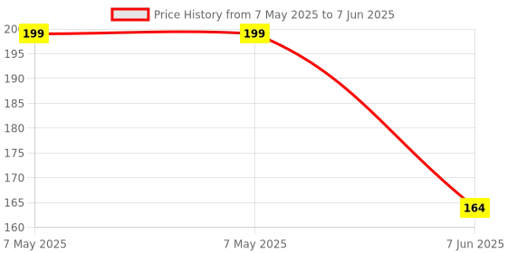 industrybuying.com LUMEX LED, RED, T-1 3/4 (5MM), 40MCD, 635NM, SSL-LX5093ID (Pack of 5) lumex Price History Graph from 7 May 2025 to 7 Jun 2025