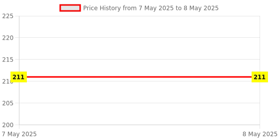 industrybuying.com LUMEX LED, RED, T-1 3/4 (5MM), 600MCD, 635NM, SSL-LX5093XIC. (Pack of 5) lumex Price History Graph from 7 May 2025 to 8 May 2025