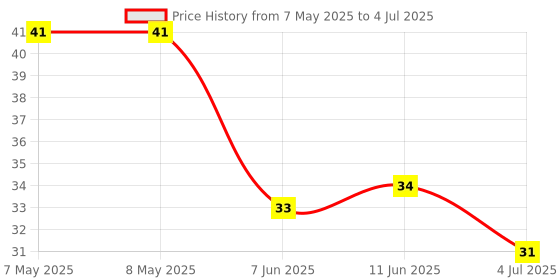 industrybuying.com LUMEX LED, RED, T-1 (3MM), 30MCD, 635NM, SSL-LX3044ID. lumex Price History Graph from 7 May 2025 to 4 Jul 2025