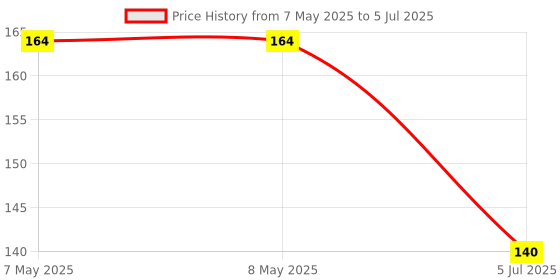 industrybuying.com LUMEX LED, RED, T-1 (3MM), 30MCD, 635NM, SSL-LX3044LID. (Pack of 5) lumex Price History Graph from 7 May 2025 to 5 Jul 2025