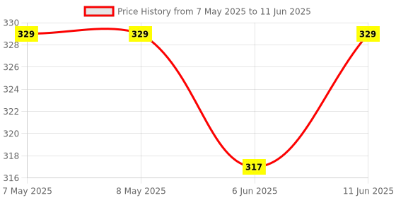 industrybuying.com LUMEX LED, RED/GRN/BLU, 30/40/20 MCD, 0404, SML-LX0404SIUPGUSB (Pack of 5) lumex Price History Graph from 7 May 2025 to 11 Jun 2025