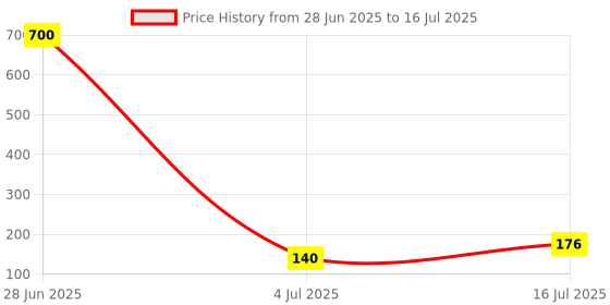 industrybuying.com LUMEX Led Socket, 5mm, SSH-LXH501 (Pack of 5 Pcs) lumex Price History Graph from 28 Jun 2025 to 16 Jul 2025