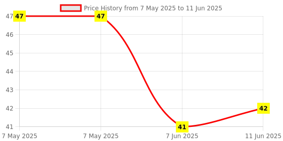 industrybuying.com LUMEX LED, T-1 3/4, RED / GREEN, RADIAL, SSL-LX5099IGW. lumex Price History Graph from 7 May 2025 to 11 Jun 2025