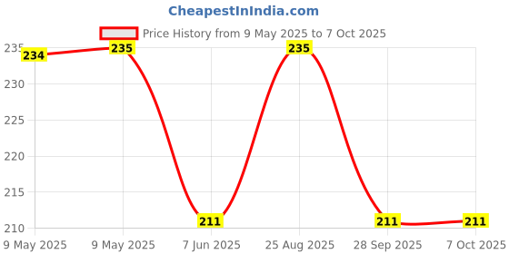 industrybuying.com LUMEX LED, T-1 3/4, RED / GREEN, RADIAL, SSL-LX5099IGW (Pack of 5) lumex Price History Graph from 9 May 2025 to 6 Oct 2025