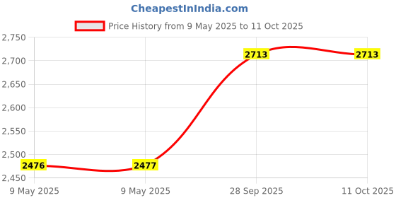 industrybuying.com LUMEX LED, ULTRA VIOLET, 377NM, SSL-LXTO46375C lumex Price History Graph from 9 May 2025 to 11 Oct 2025