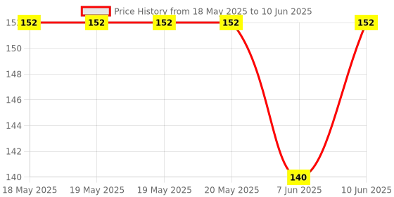 industrybuying.com LUMEX LED, WHITE, 5MM, 680MCD, 550NM, SSL-LX5093UWW lumex Price History Graph from 18 May 2025 to 10 Jun 2025