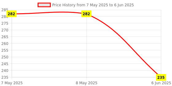 industrybuying.com LUMEX LED, YELLOW, 0.8MM, 60MCD, 590NM, SML-LX0603SYW-TR (Pack of 5) lumex Price History Graph from 7 May 2025 to 6 Jun 2025