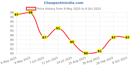 industrybuying.com LUMEX LED, YELLOW, 0.8MM X 1MM, 14MCD, 585NM, SML-LX0603YW-TR (Pack of 5) lumex Price History Graph from 9 May 2025 to 6 Oct 2025