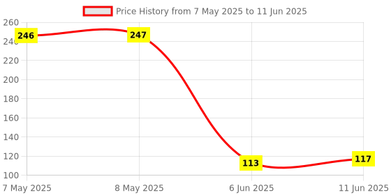 industrybuying.com LUMEX LED, YELLOW, 1.25MM, 9MCD, 585NM, SML-LX0805YC-TR (Pack of 5) lumex Price History Graph from 7 May 2025 to 11 Jun 2025