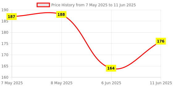 industrybuying.com LUMEX LED, YELLOW, 1.4MM X 1.25MM, SML-LX0805SYC-TR (Pack of 5) lumex Price History Graph from 7 May 2025 to 11 Jun 2025