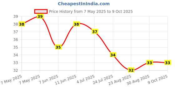 industrybuying.com LUMEX LED, YELLOW, 5MM X 2MM, 10MCD, 585NM, SSL-LX2573YD.. lumex Price History Graph from 7 May 2025 to 9 Oct 2025