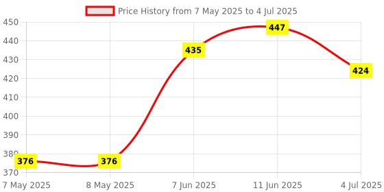 industrybuying.com LUMEX NUMERIC LCD DISPLAY, LCD-S401C52TR lumex Price History Graph from 7 May 2025 to 4 Jul 2025