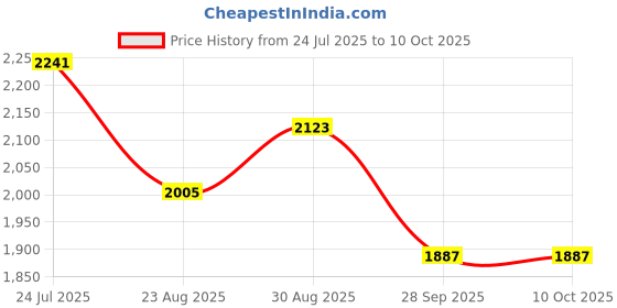 industrybuying.com LUMILEDS Led, Hb, White, 3694Lm, L2C5-FS001208E1500 lumileds Price History Graph from 24 Jul 2025 to 10 Oct 2025