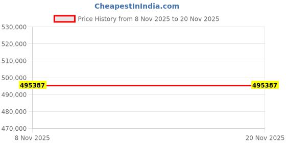 industrybuying.com Luminous 12.5KVA Inverter 165Ah Battery & 335W Solar Panel Combo, PCUC12.5kVA-120V1N-B165H10N-335W luminous Price History Graph from 8 Nov 2025 to 19 Nov 2025