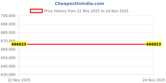 industrybuying.com Luminous 12.5KVA Inverter 200Ah Battery & 550W Solar Panel Combo, PCUC12.5kVA-120V1N-B200H10N-550W luminous Price History Graph from 22 Nov 2025 to 24 Nov 2025