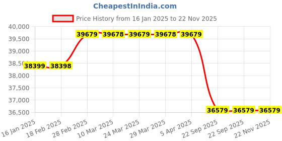 industrybuying.com Luminous 165 W Solar Panel with NXG+1400 Inverter & LPTT 12150H Battery 150 Ah, ‎NXG+1400-1_LPTT12150H-1_165W-2 (Combo of 4) luminous Price History Graph from 16 Jan 2025 to 22 Nov 2025