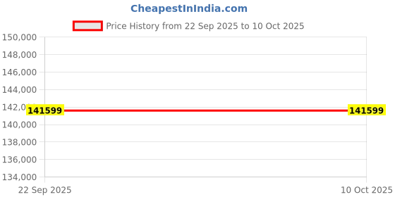 industrybuying.com Luminous 2 KVA Inverter, 200 Ah Battery & 550 W Solar Panel Combo, SVPRO2KVA-24V1N-B200L2N-550W-2N luminous Price History Graph from 22 Sep 2025 to 10 Oct 2025