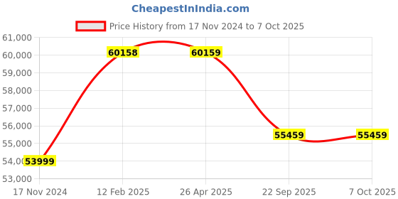 industrybuying.com Luminous 2 KVA Solarverter Inverter with 2x LPTT 12150L Battery 220 Ah, (Combo of 3) luminous Price History Graph from 17 Nov 2024 to 6 Oct 2025