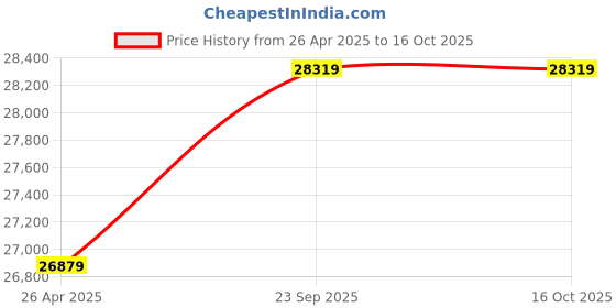industrybuying.com Luminous 445 Watt Mono Perc Solar Panel Black 445W-Mono Perc luminous Price History Graph from 26 Apr 2025 to 16 Oct 2025
