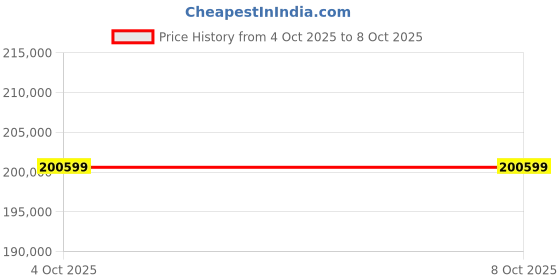 industrybuying.com Luminous 5 KVA Inverter 120 Ah Battery & 335 W Solar Panel Combo, TX 5kVA-48V1N-B120H4N-335W-4N luminous Price History Graph from 4 Oct 2025 to 8 Oct 2025