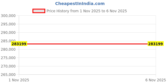 industrybuying.com Luminous 5 KVA Inverter 200 Ah Battery & 550 W Solar Panel Combo, TX 5kVA-48V1N-B200L4N-550W-4N luminous Price History Graph from 1 Nov 2025 to 6 Nov 2025