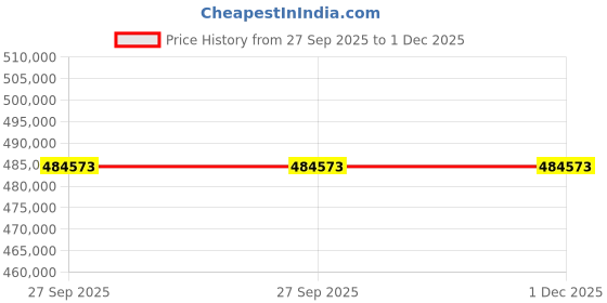 industrybuying.com Luminous 7.5KVA Inverter 200Ah Battery & 550 W Solar Panel Combo, SVPRO7.5KVA-96V1N-B200H8N-P550W-8N luminous Price History Graph from 27 Sep 2025 to 30 Nov 2025
