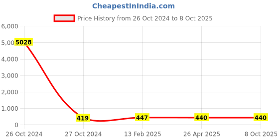 industrybuying.com Luminous Camelia Designer 10 W LED Lamp 6500 K Cool Day Light luminous Price History Graph from 26 Oct 2024 to 8 Oct 2025