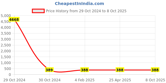 industrybuying.com Luminous Hazel Designer 10 W LED Lamp 6500 K Cool Day Light luminous Price History Graph from 29 Oct 2024 to 8 Oct 2025