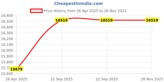 industrybuying.com Luminous LUM 12165 165 W 12 V Solar Panel (Pack of 2) luminous Price History Graph from 26 Apr 2025 to 28 Nov 2025