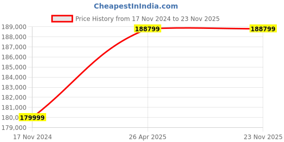 industrybuying.com Luminous NXT 10KW 120V Solar PCU (Blue,Grey) luminous Price History Graph from 17 Nov 2024 to 23 Nov 2025