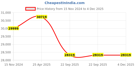 industrybuying.com Luminous Pure Sine Wave 12 V Inverter with Tall Tubular 200 Ah Battery, Eco-Volt-1550-RC25000 (Combo of 2) luminous Price History Graph from 15 Nov 2024 to 4 Dec 2025