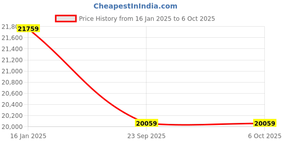 industrybuying.com Luminous RC18000ST 150 AH With Microtek Luxe 1000 Inverter Battery luminous Price History Graph from 16 Jan 2025 to 5 Oct 2025