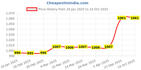 industrybuying.com Luminous Solar Charge Controller 12V 20 Amp luminous Price History Graph from 16 Jan 2025 to 14 Oct 2025