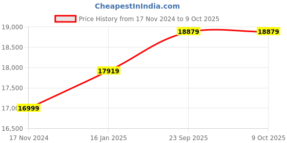 industrybuying.com Luminous Solar Combo with 80 Ah Battery & 110 W Solar Panel & Charge Controller luminous Price History Graph from 17 Nov 2024 to 9 Oct 2025