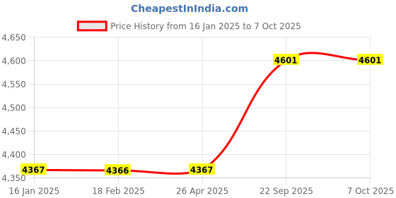 industrybuying.com Luminous Solar Retrofit Charge Controller 12-24V 10 Amp luminous Price History Graph from 16 Jan 2025 to 6 Oct 2025