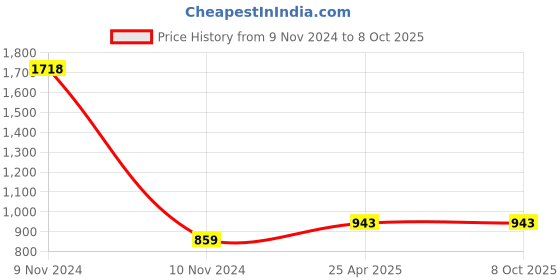 industrybuying.com LumoGen 1 Kg Thermal Grease Grey Color 1.2 TC lumogen Price History Graph from 9 Nov 2024 to 8 Oct 2025