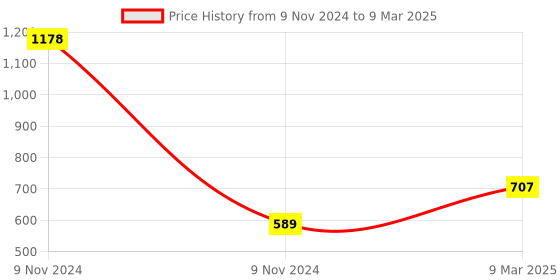 industrybuying.com LumoGen 1 m Track Light Channel PVC (Pack of 4) lumogen Price History Graph from 9 Nov 2024 to 9 Mar 2025
