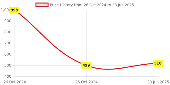 industrybuying.com LumoGen 10 W Cool White 5 Eye LED Linear Cob light Black Body with Black Reflector lumogen Price History Graph from 26 Oct 2024 to 28 Jun 2025