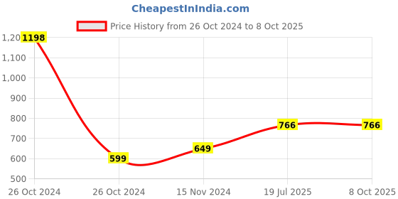 industrybuying.com LumoGen 12 W Warm White LED COB Surface Cylinder Light Black Body with Gun Metal Reflector lumogen Price History Graph from 26 Oct 2024 to 8 Oct 2025